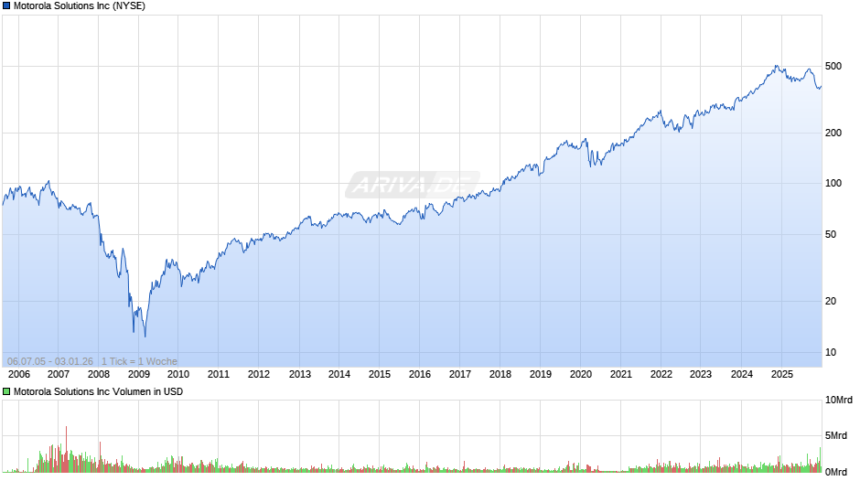 Motorola Solutions Chart