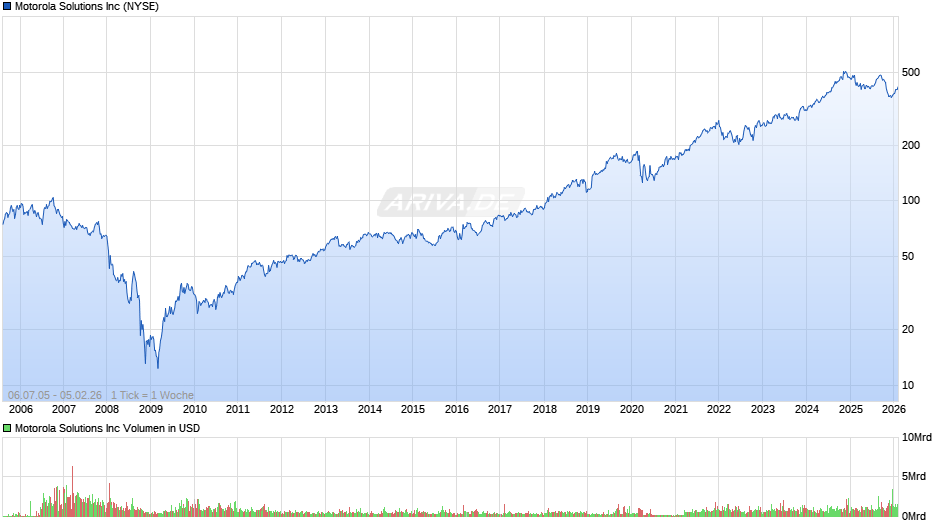Motorola Solutions Chart