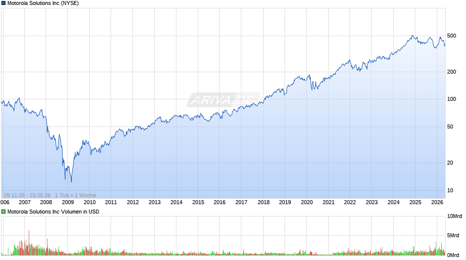 Motorola Solutions Chart