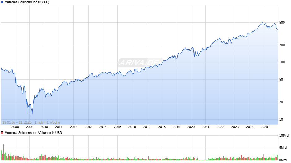 Motorola Solutions Chart