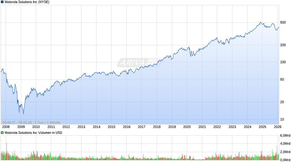 Motorola Solutions Chart