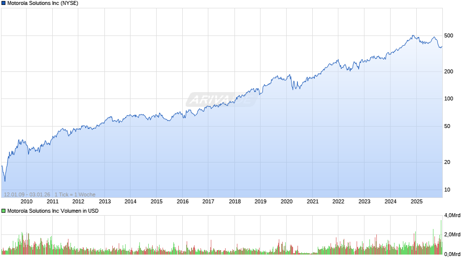 Motorola Solutions Chart