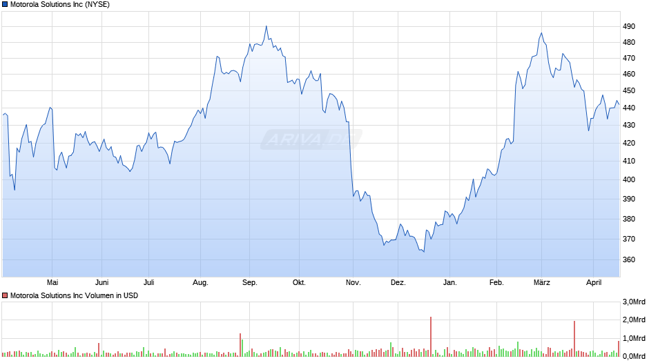 Motorola Solutions Chart