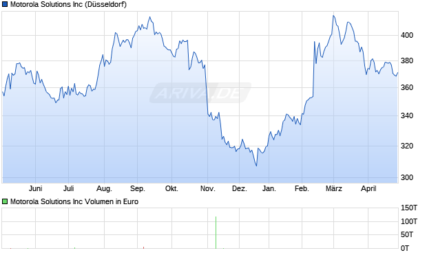 Motorola Solutions Aktie Chart