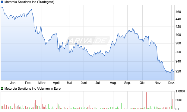 Motorola Solutions Aktie Chart