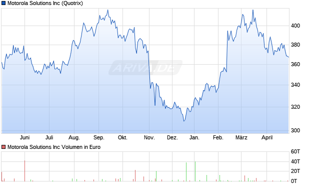 Motorola Solutions Aktie Chart