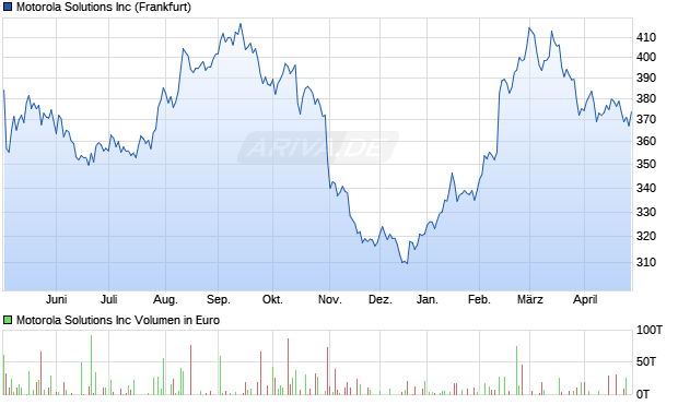 Motorola Solutions Aktie Chart