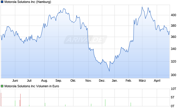 Motorola Solutions Aktie Chart