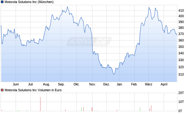 Motorola Solutions Aktie Chart