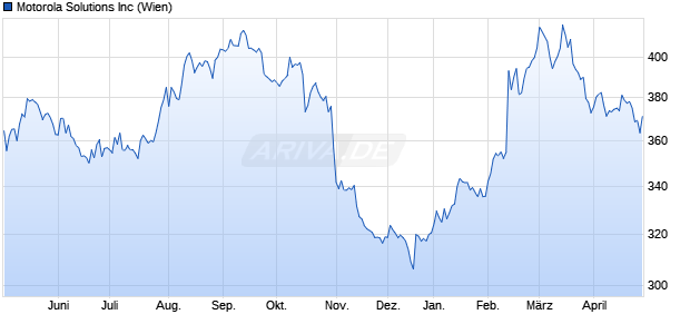 Motorola Solutions Aktie Chart