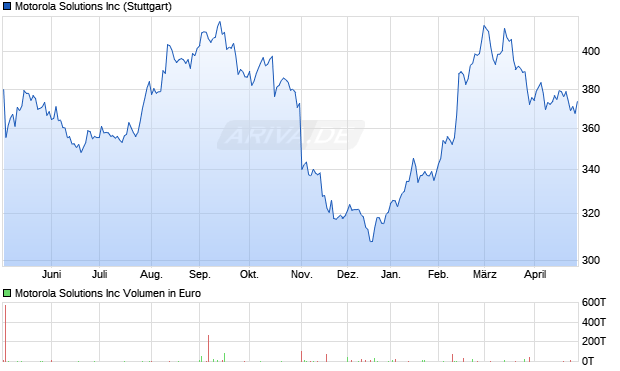 Motorola Solutions Aktie Chart