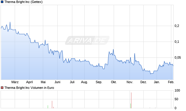 Therma Bright Aktie Chart