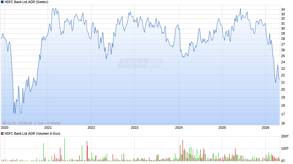 HDFC Bank Aktie (ADR) Chart