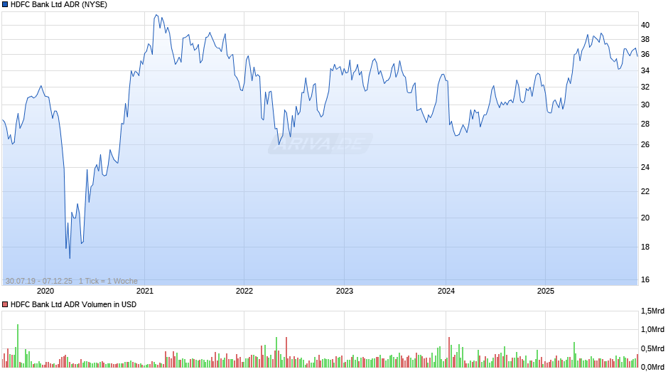 HDFC Bank Aktie (ADR) Chart