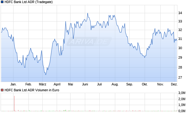 HDFC Bank Aktie (ADR) Chart
