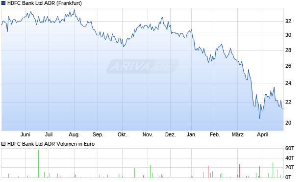 HDFC Bank Aktie (ADR) Chart