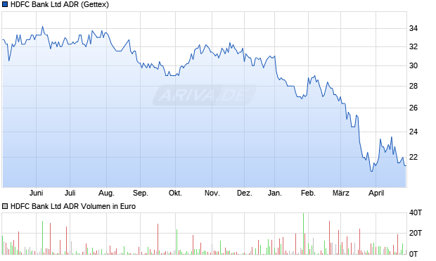 HDFC Bank Aktie (ADR) Chart
