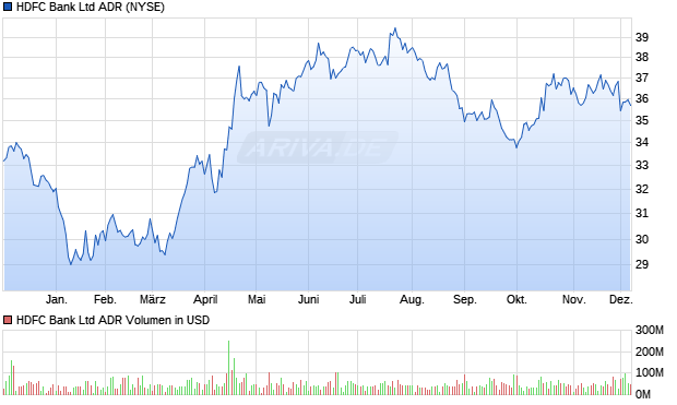 HDFC Bank Aktie (ADR) Chart