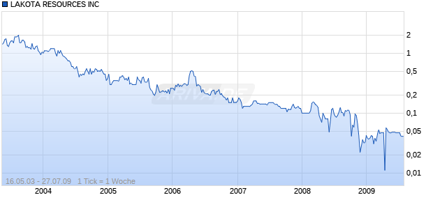 LAKOTA RESOURCES INC Chart