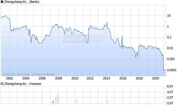 Zhongzheng International Aktie Chart
