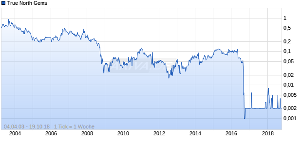 True North Gems Chart