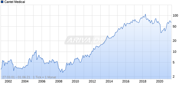 Cantel Medical Chart