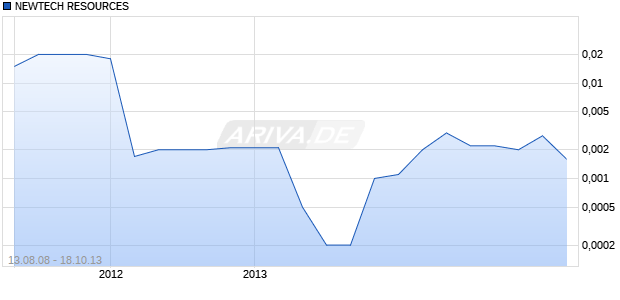 NEWTECH RESOURCES Chart