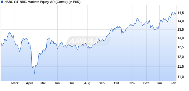 Performance des HSBC GIF BRIC Markets Equity AD (WKN A0J3PA, ISIN LU0254982241)