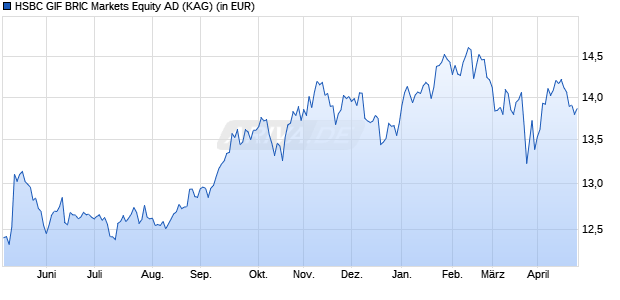 Performance des HSBC GIF BRIC Markets Equity AD (WKN A0J3PA, ISIN LU0254982241)