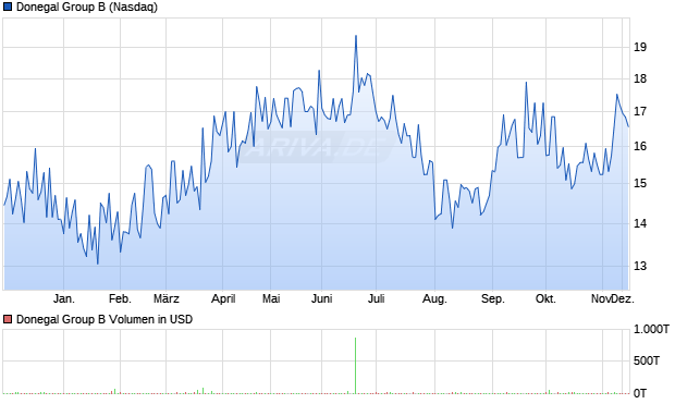 Donegal Group B Aktie Chart