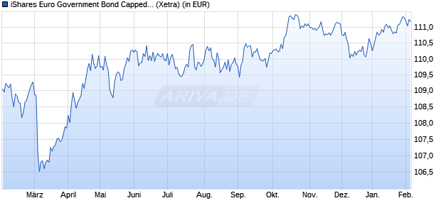 Performance des iShares Euro Government Bond Capped 1.5-10.5yr UCITS ETF DE (WKN A0H078, ISIN DE000A0H0785)