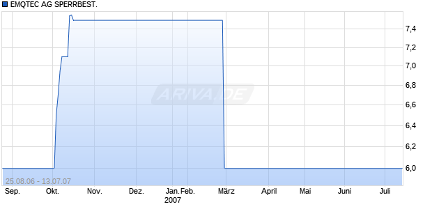 EMQTEC AG SPERRBEST. Chart