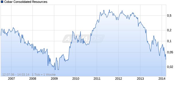 Cobar Consolidated Resources Chart