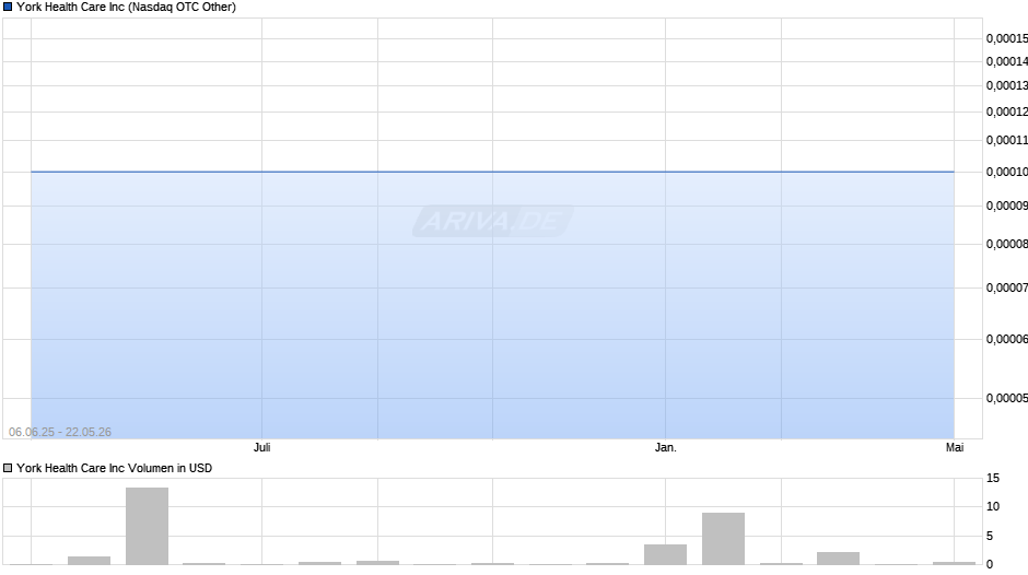 York Health Care Chart