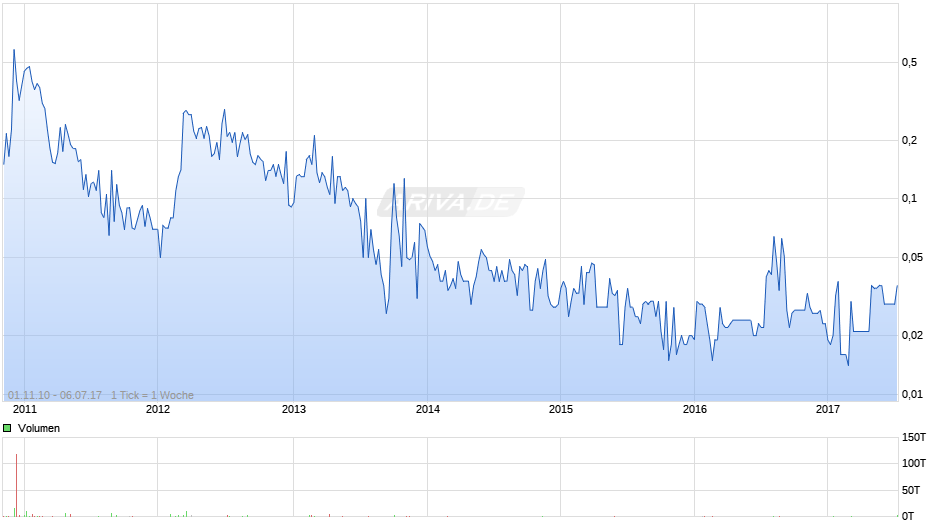emQtec Chart