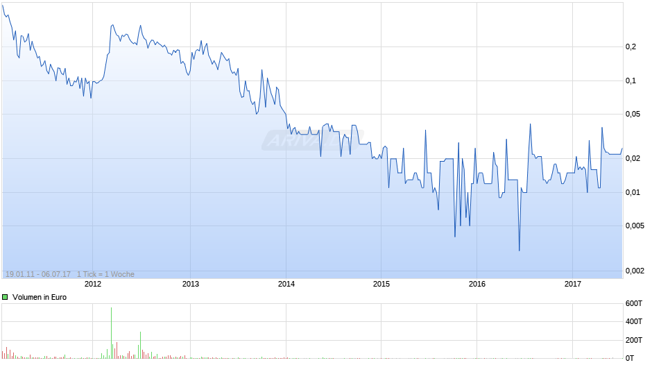 emQtec Chart