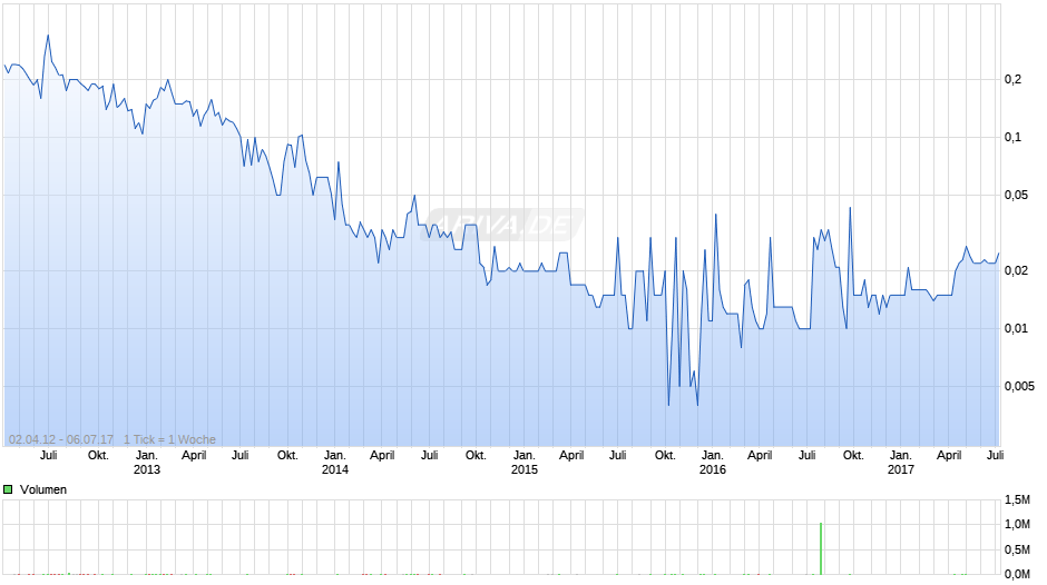 emQtec Chart
