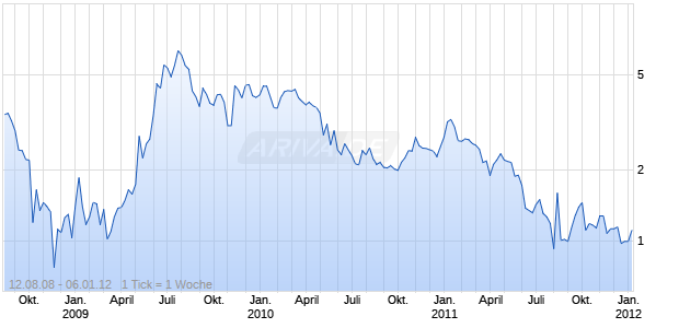 CHINA HOUSING & LAND DEV INC Chart