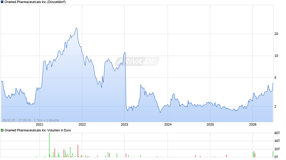 Oramed Pharmaceuticals Chart