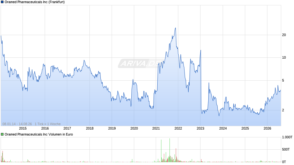 Oramed Pharmaceuticals Chart