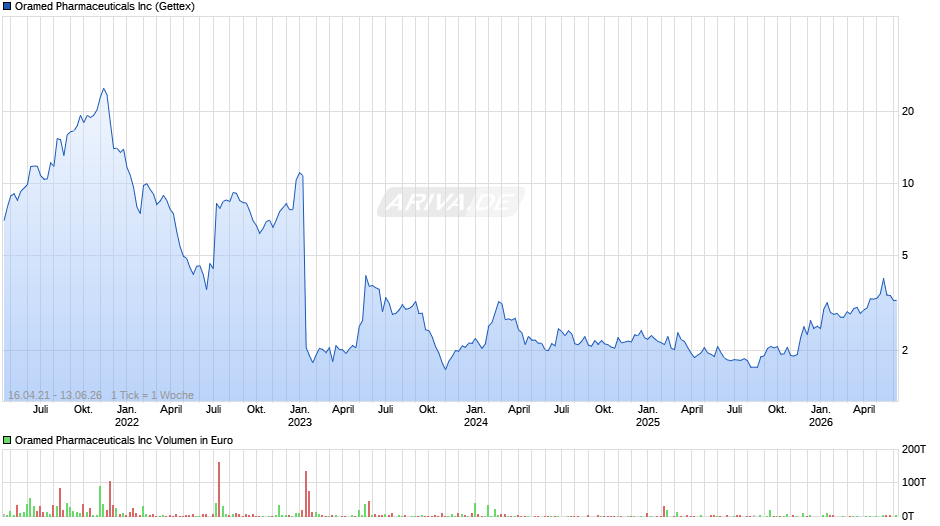 Oramed Pharmaceuticals Chart