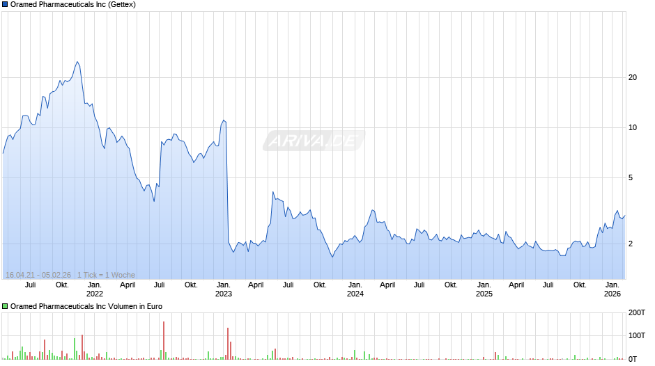 Oramed Pharmaceuticals Chart