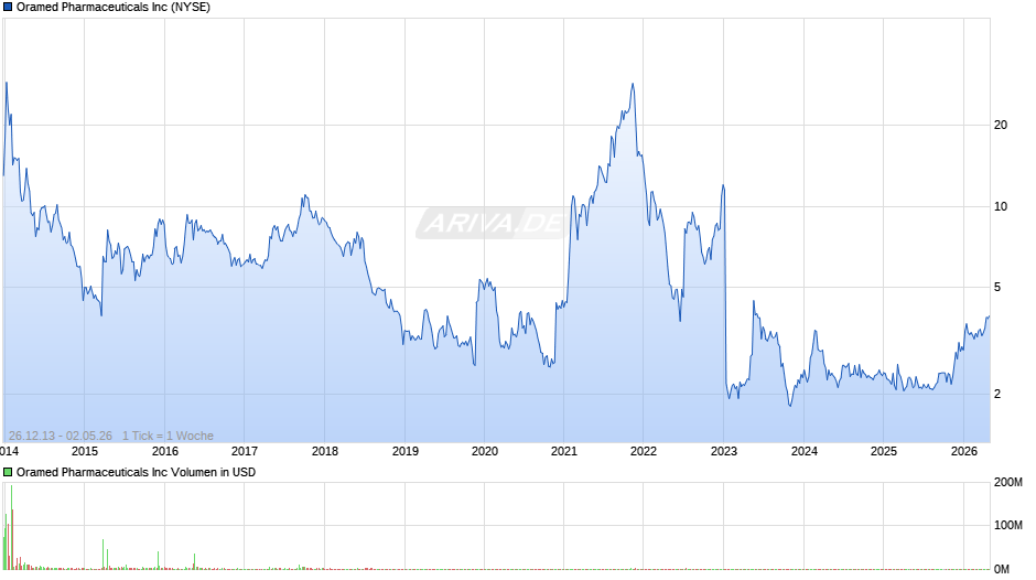Oramed Pharmaceuticals Chart