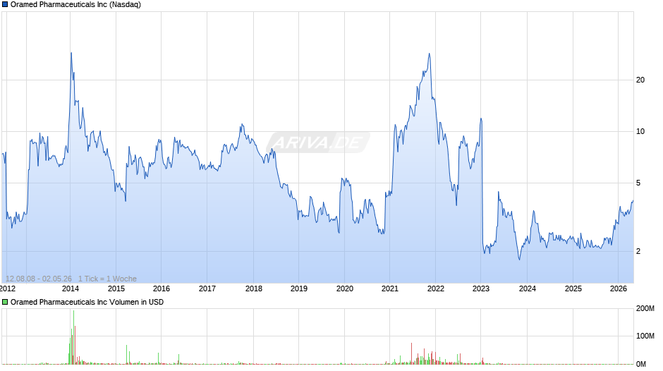 Oramed Pharmaceuticals Chart