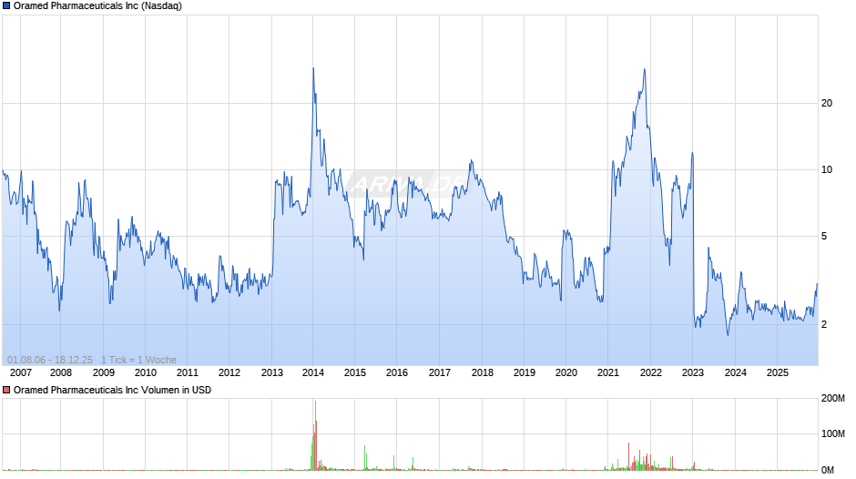 Oramed Pharmaceuticals Chart