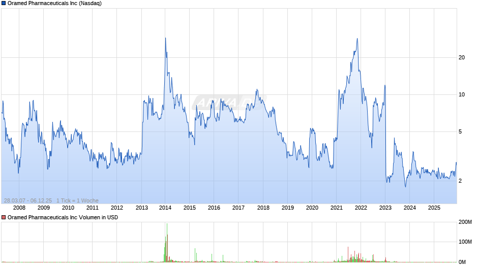 Oramed Pharmaceuticals Chart