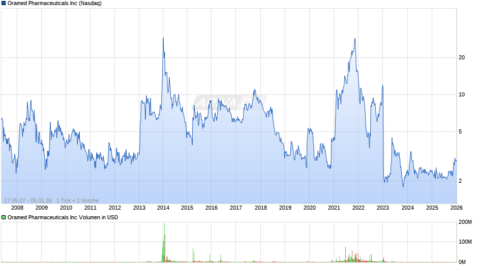 Oramed Pharmaceuticals Chart