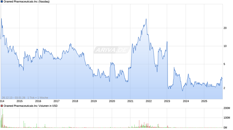 Oramed Pharmaceuticals Chart