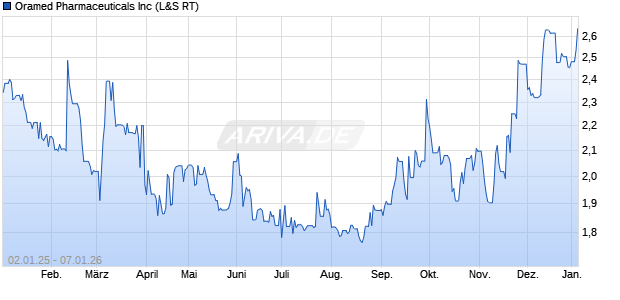 Oramed Pharmaceuticals Aktie Chart
