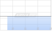Oramed Pharmaceuticals Inc Chart
